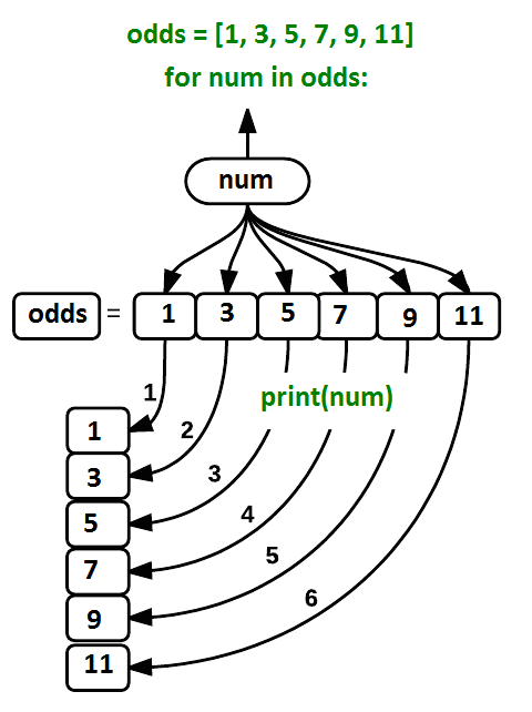 Python for Official Statistics: Loops and Conditional Logic