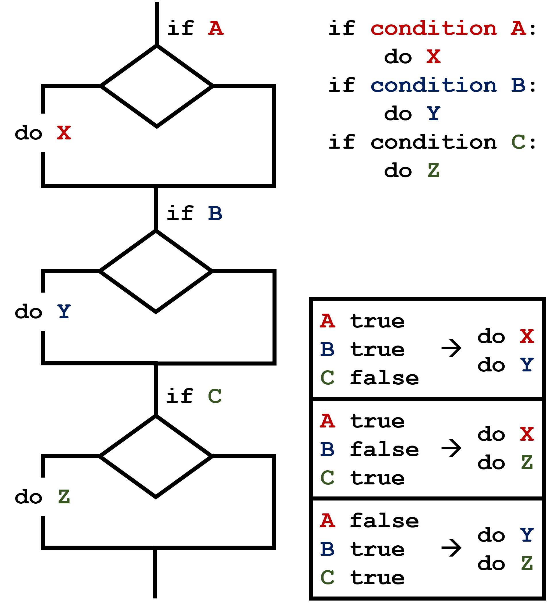 Python for Official Statistics: Loops and Conditional Logic